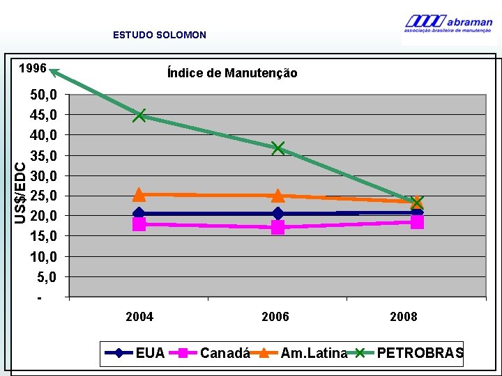 ESTUDO SOLOMON 1996 Índice de Manutenção US$/EDC 50, 0 45, 0 40, 0 35,