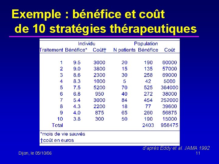 Exemple : bénéfice et coût de 10 stratégies thérapeutiques d’après Eddy et al. JAMA