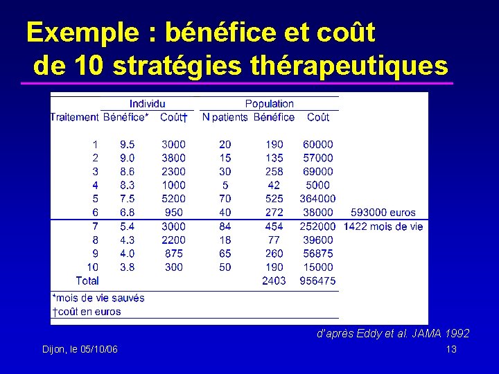 Exemple : bénéfice et coût de 10 stratégies thérapeutiques d’après Eddy et al. JAMA