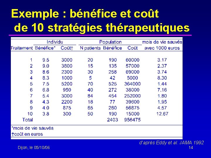 Exemple : bénéfice et coût de 10 stratégies thérapeutiques d’après Eddy et al. JAMA