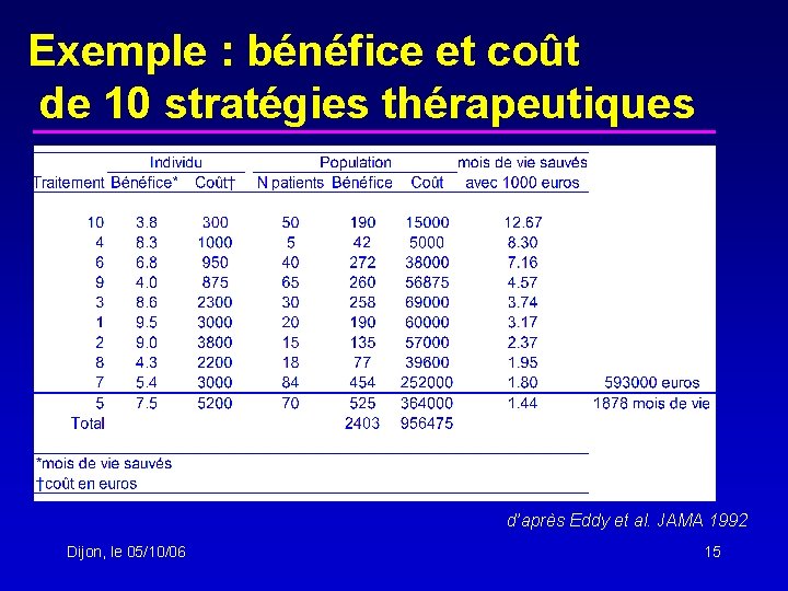 Exemple : bénéfice et coût de 10 stratégies thérapeutiques d’après Eddy et al. JAMA