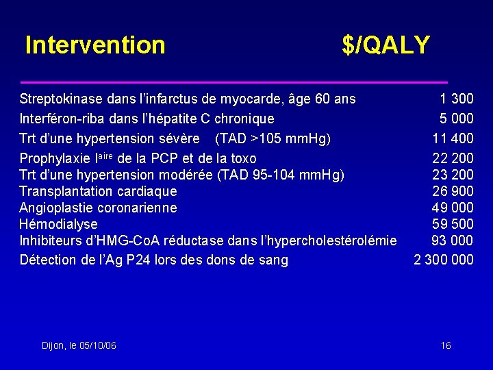 Intervention $/QALY Streptokinase dans l’infarctus de myocarde, âge 60 ans 1 300 Interféron-riba dans