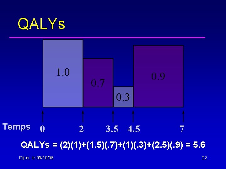 QALYs 1. 0 0. 9 0. 7 0. 3 Temps 0 2 3. 5