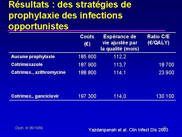 Résultats : des stratégies de prophylaxie des infections opportunistes Coûts (€) Espérance de vie