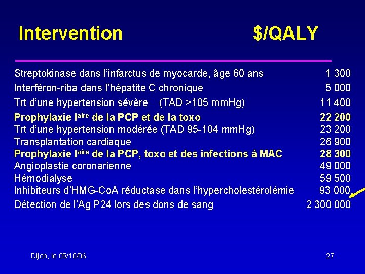 Intervention $/QALY Streptokinase dans l’infarctus de myocarde, âge 60 ans 1 300 Interféron-riba dans