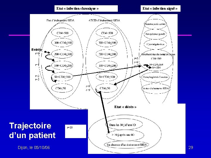 Etat « infection chronique » Trajectoire d’un patient Dijon, le 05/10/06 Etat « infection