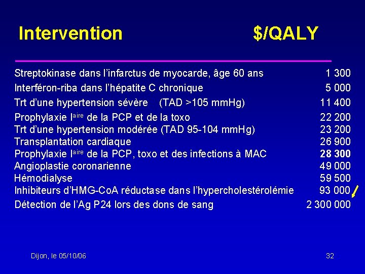 Intervention $/QALY Streptokinase dans l’infarctus de myocarde, âge 60 ans 1 300 Interféron-riba dans