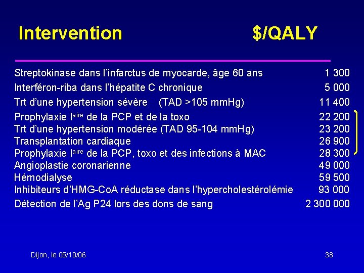 Intervention $/QALY Streptokinase dans l’infarctus de myocarde, âge 60 ans 1 300 Interféron-riba dans