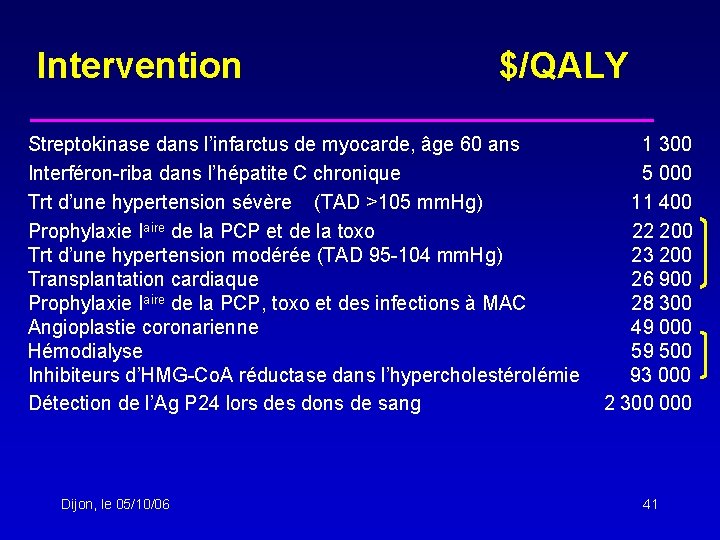 Intervention $/QALY Streptokinase dans l’infarctus de myocarde, âge 60 ans 1 300 Interféron-riba dans