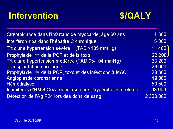 Intervention $/QALY Streptokinase dans l’infarctus de myocarde, âge 60 ans 1 300 Interféron-riba dans