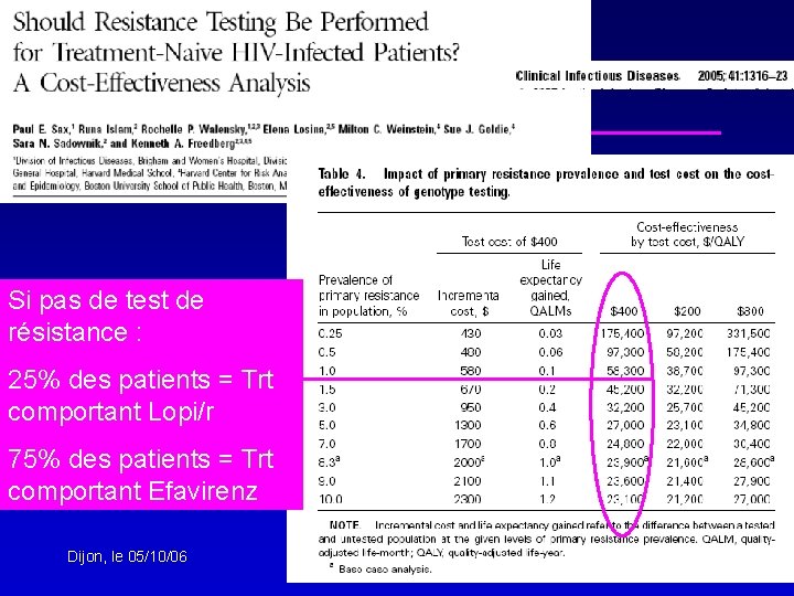 Si pas de test de résistance : 25% des patients = Trt comportant Lopi/r