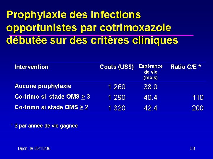 Prophylaxie des infections opportunistes par cotrimoxazole débutée sur des critères cliniques Intervention Aucune prophylaxie