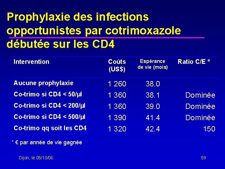 Prophylaxie des infections opportunistes par cotrimoxazole débutée sur les CD 4 Intervention Coûts (US$)