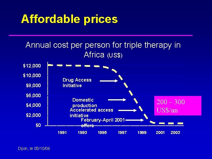 Affordable prices Annual cost person for triple therapy in Africa (US$) $12, 000 $10,