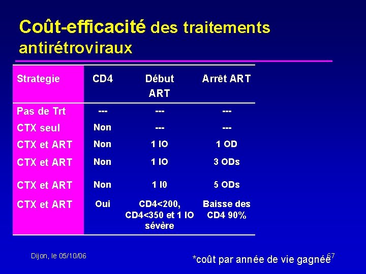 Coût-efficacité des traitements antirétroviraux Strategie CD 4 Début ART Arrêt ART --- --- CTX
