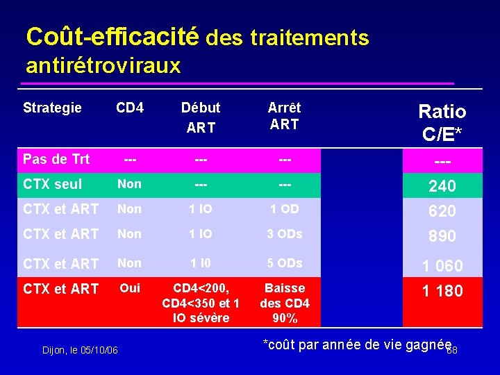 Coût-efficacité des traitements antirétroviraux Strategie CD 4 Début ART Arrêt ART Ratio C/E* ---