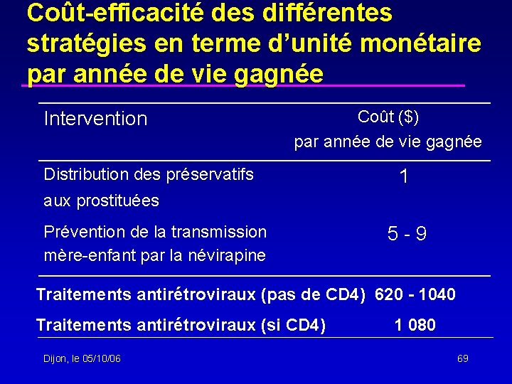 Coût-efficacité des différentes stratégies en terme d’unité monétaire par année de vie gagnée Intervention