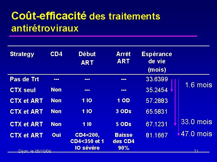 Coût-efficacité des traitements antirétroviraux Strategy CD 4 Début ART Arrêt ART Espérance de vie