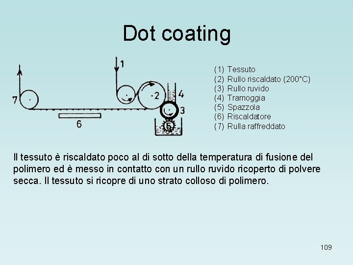 Dot coating (1) (2) (3) (4) (5) (6) (7) Tessuto Rullo riscaldato (200°C) Rullo