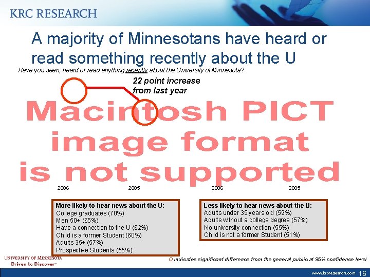 A majority of Minnesotans have heard or read something recently about the U Have