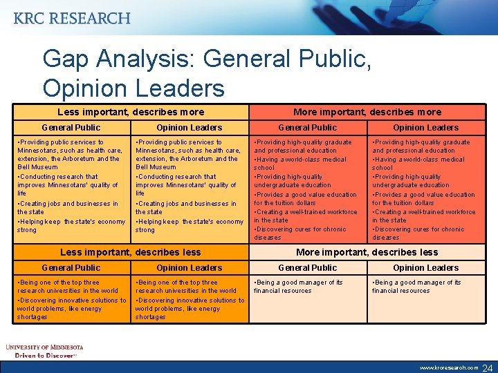 Gap Analysis: General Public, Opinion Leaders Less important, describes more General Public Opinion Leaders