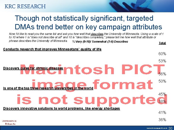 Though not statistically significant, targeted DMAs trend better on key campaign attributes Now I’d