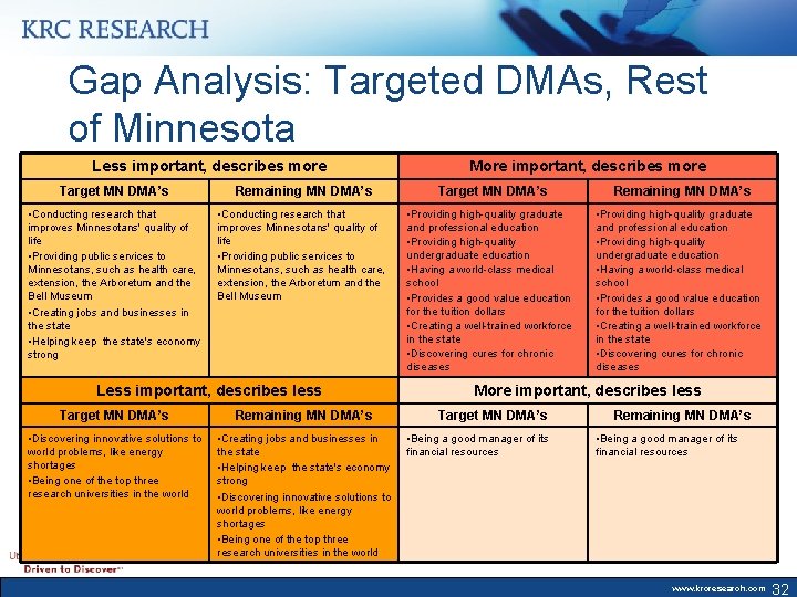 Gap Analysis: Targeted DMAs, Rest of Minnesota Less important, describes more Target MN DMA’s