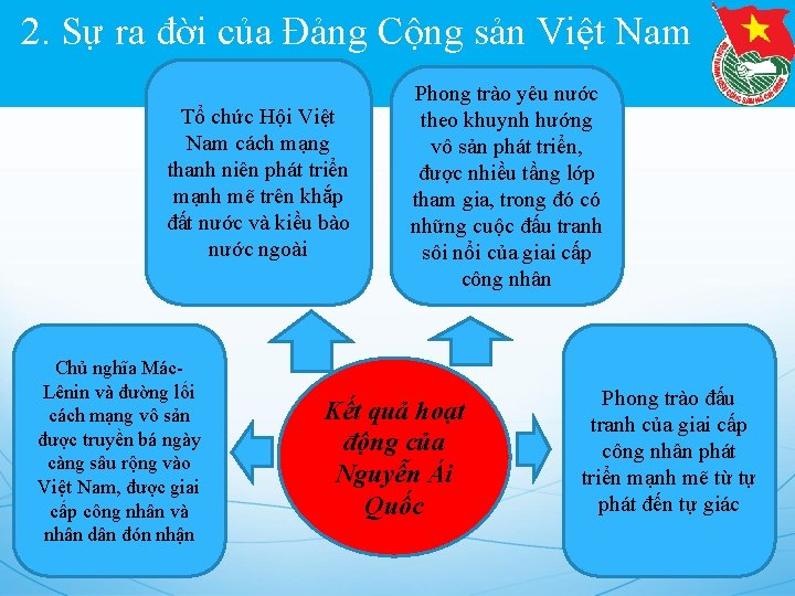 2. Sự ra đời của Đảng Cộng sản Việt Nam Tổ chức Hội Việt
