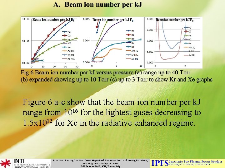 Figure 6 a-c show that the beam ion number per k. J range from