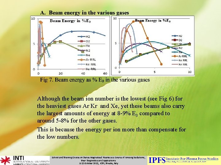 Although the beam ion number is the lowest (see Fig 6) for the heaviest