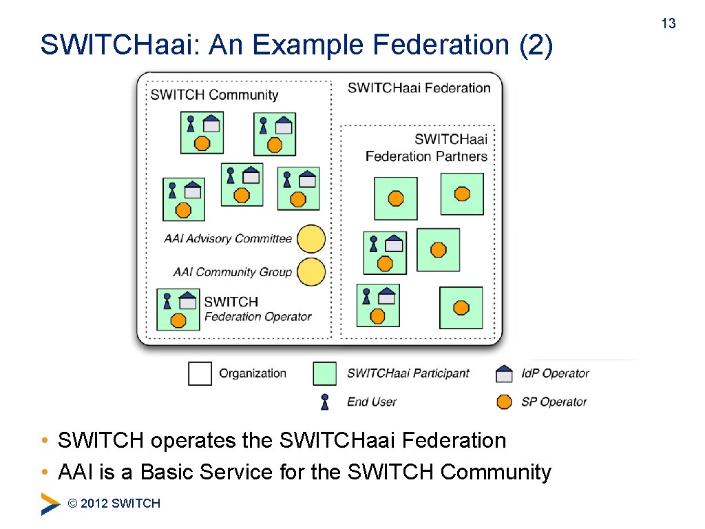SWITCHaai: An Example Federation (2) • SWITCH operates the SWITCHaai Federation • AAI is