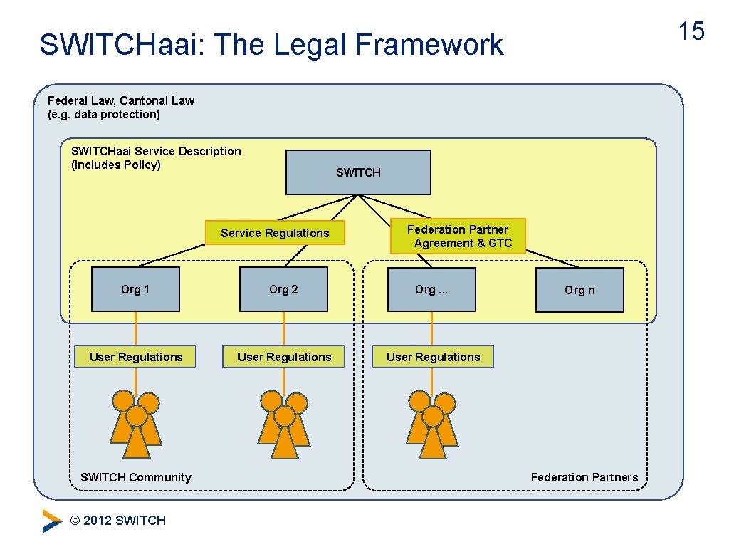 15 SWITCHaai: The Legal Framework Federal Law, Cantonal Law (e. g. data protection) SWITCHaai