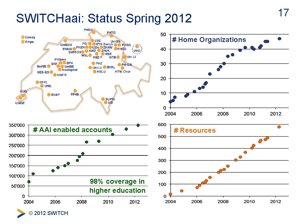 SWITCHaai: Status Spring 2012 # Home Organizations # AAI enabled accounts 98% coverage in