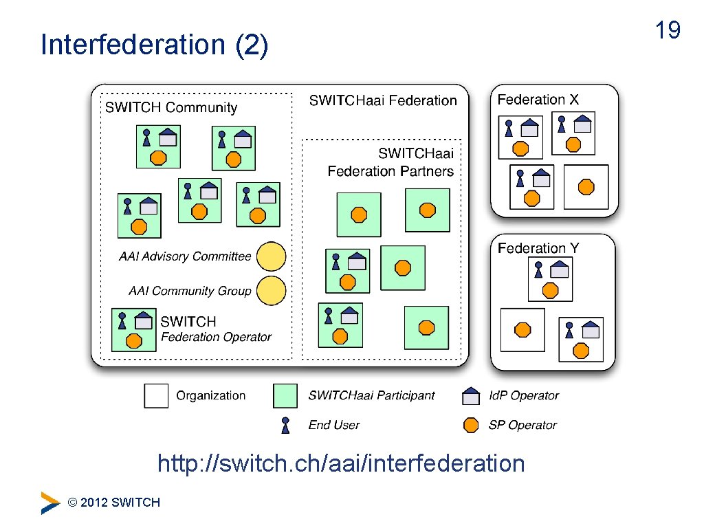 Interfederation (2) http: //switch. ch/aai/interfederation © 2012 SWITCH 19 