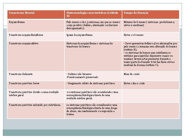Transtorno Mental Sintomatologia características (critério A) Tempo de Duração Esquizofrenia Pelo menos 2 dos Transtorno Mental Sintomatologia características (critério A) Tempo de Duração Esquizofrenia Pelo menos 2 dos