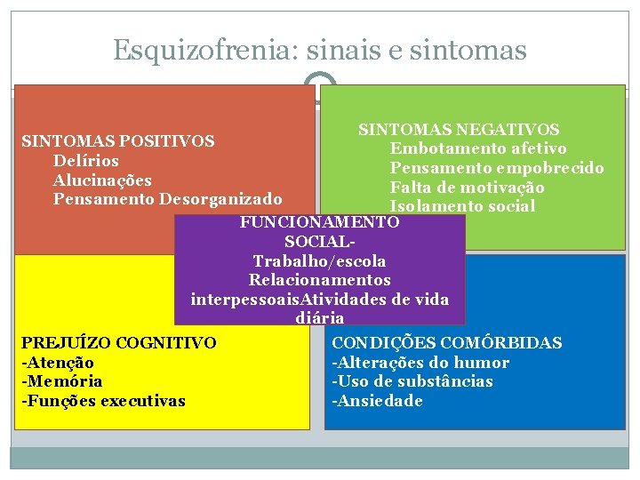 Esquizofrenia: sinais e sintomas SINTOMAS NEGATIVOS SINTOMAS POSITIVOS Embotamento afetivo Delírios Pensamento empobrecido Alucinações Esquizofrenia: sinais e sintomas SINTOMAS NEGATIVOS SINTOMAS POSITIVOS Embotamento afetivo Delírios Pensamento empobrecido Alucinações