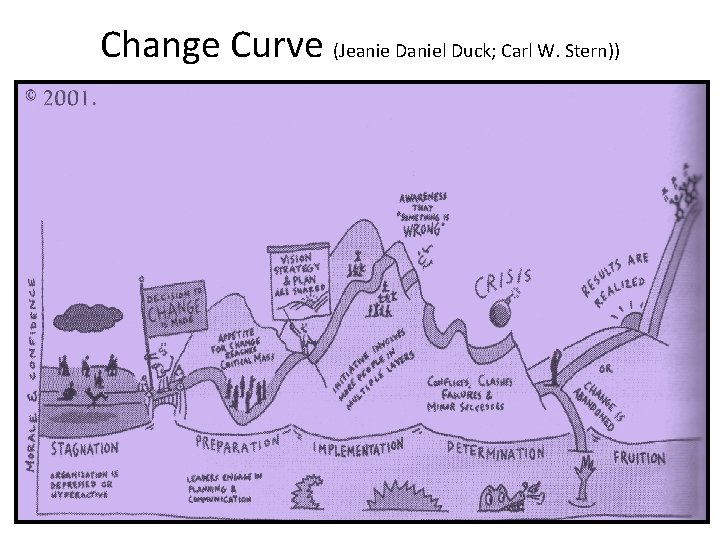 Change Curve (Jeanie Daniel Duck; Carl W. Stern)) 