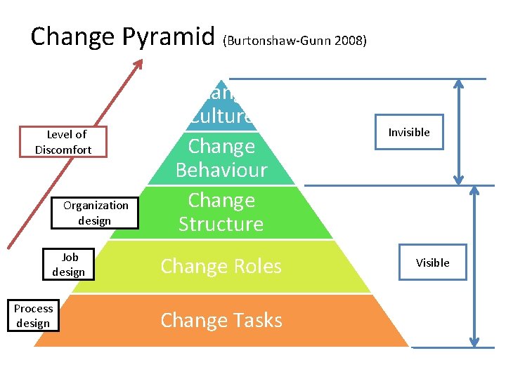 Change Pyramid (Burtonshaw-Gunn 2008) Level of Discomfort Organization design Job design Process design Change