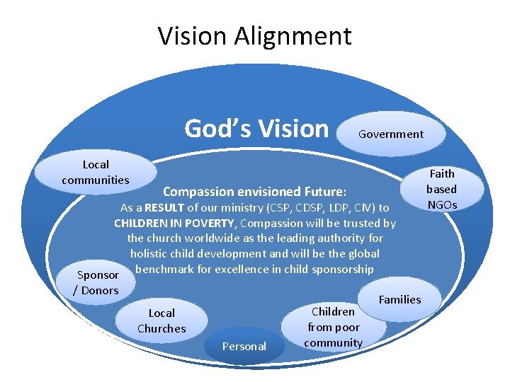 Vision Alignment God’s Vision Local communities Government Compassion envisioned Future: As a RESULT of