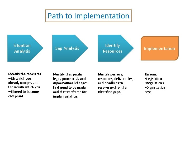 Path to Implementation Situation Analysis Identify the measures with which you already comply, and