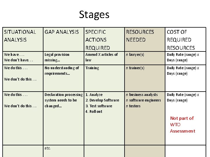 Stages SITUATIONAL ANALYSIS GAP ANALYSIS SPECIFIC ACTIONS REQUIRED RESOURCES NEEDED COST OF REQUIRED RESOURCES