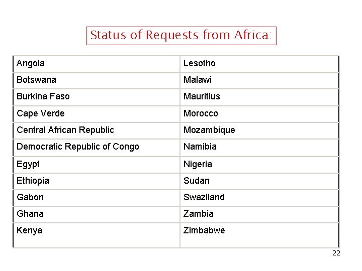 Status of Requests from Africa: Angola Lesotho Botswana Malawi Burkina Faso Mauritius Cape Verde