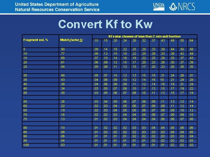 Convert Kf to Kw Kf value classes of less than 2 mm soil fraction.
