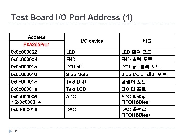 Test Board I/O Port Address (1) Address I/O device PXA 255 Pro 1 비고