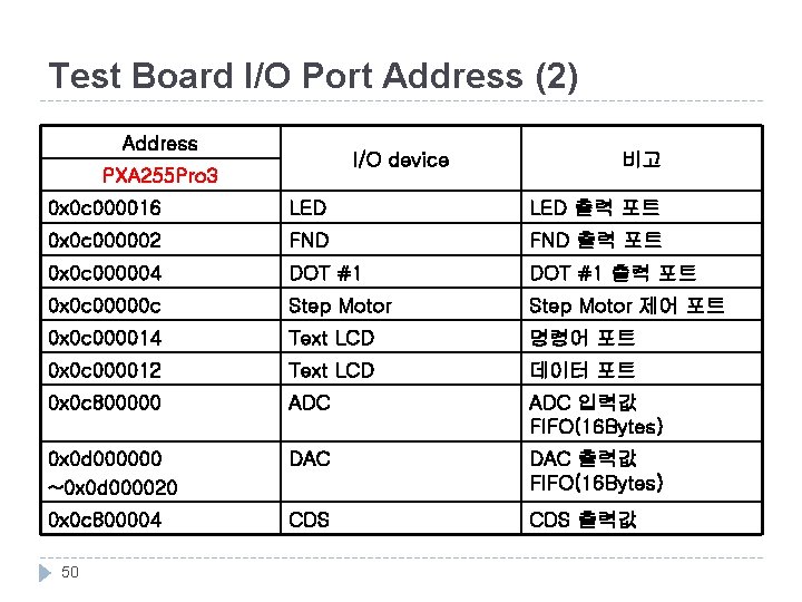 Test Board I/O Port Address (2) Address I/O device PXA 255 Pro 3 비고