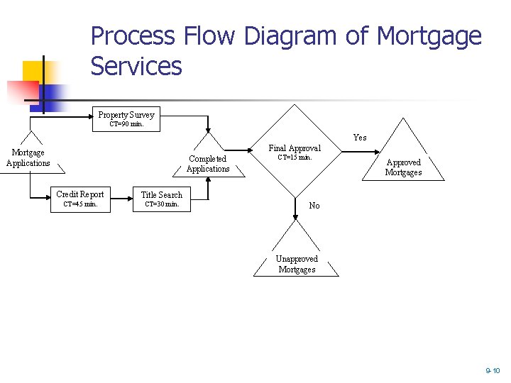 Process Flow Diagram of Mortgage Services Property Survey CT=90 min. Yes Final Approval Mortgage