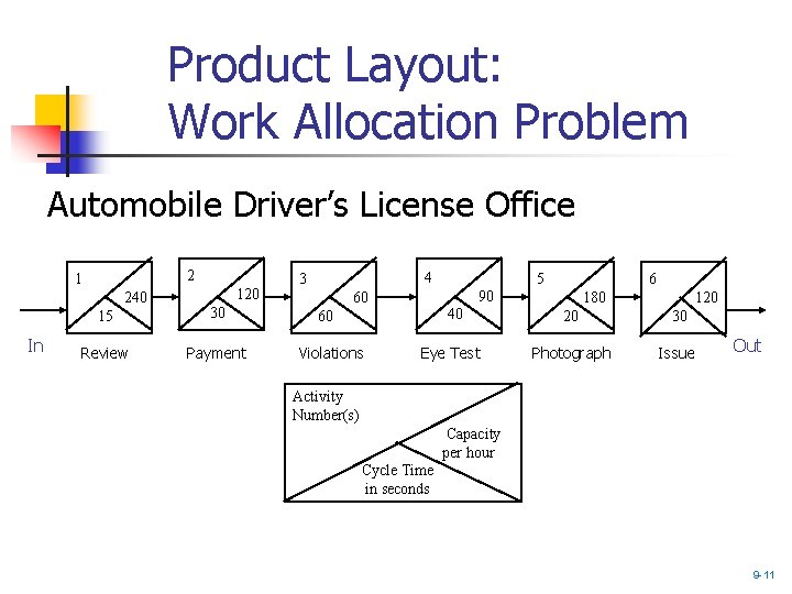 Product Layout: Work Allocation Problem Automobile Driver’s License Office 1 240 15 In Review