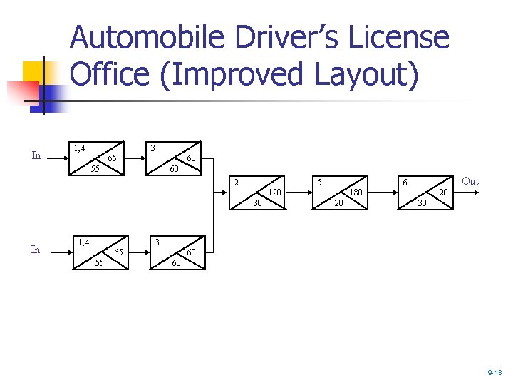 Automobile Driver’s License Office (Improved Layout) In 1, 4 65 55 3 60 2