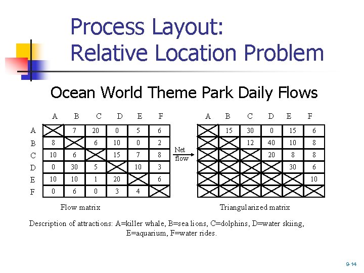 Process Layout: Relative Location Problem Ocean World Theme Park Daily Flows A B C