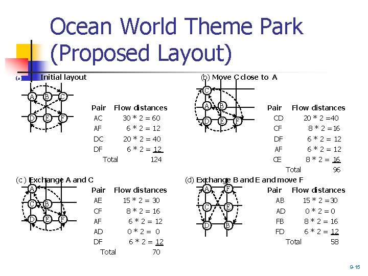 Ocean World Theme Park (Proposed Layout) Initial layout (a) A D B E (b)